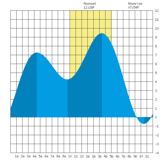 Chankliut Island tide chart for Friday, December 29, 2023