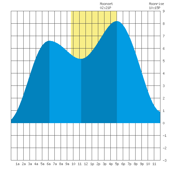 Chankliut Island tide chart for Saturday, December 2, 2023