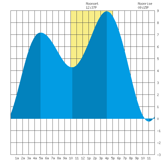 Chankliut Island tide chart for Saturday, December 30, 2023