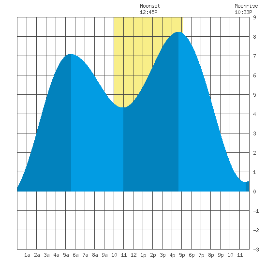 Chankliut Island tide chart for Sunday, December 31, 2023