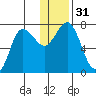 Chankliut Island tide chart for Sunday, December 31, 2023