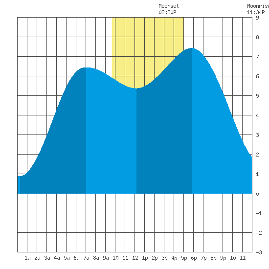 Chankliut Island tide chart for Sunday, December 3, 2023