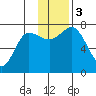 Chankliut Island tide chart for Sunday, December 3, 2023
