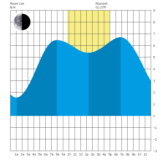 Chankliut Island tide chart for Monday, December 4, 2023