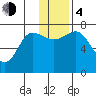 Chankliut Island tide chart for Monday, December 4, 2023