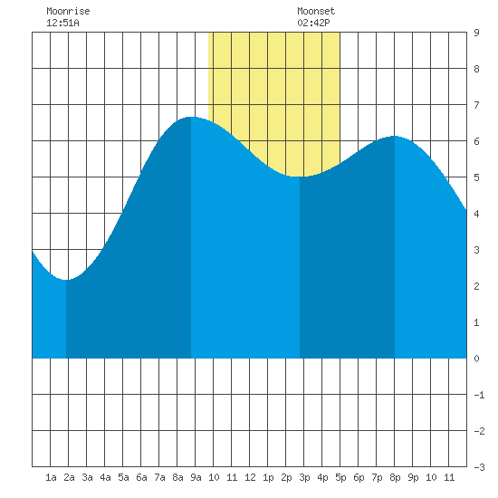 Chankliut Island tide chart for Tuesday, December 5, 2023