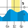 Chankliut Island tide chart for Tuesday, December 5, 2023