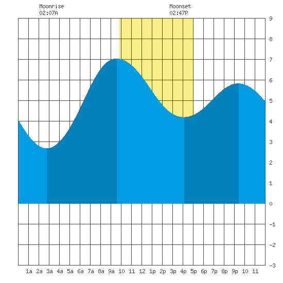 Chankliut Island tide chart for Wednesday, December 6, 2023