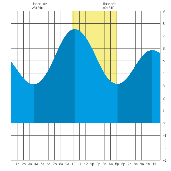 Chankliut Island tide chart for Thursday, December 7, 2023
