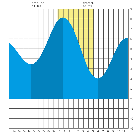 Chankliut Island tide chart for Friday, December 8, 2023