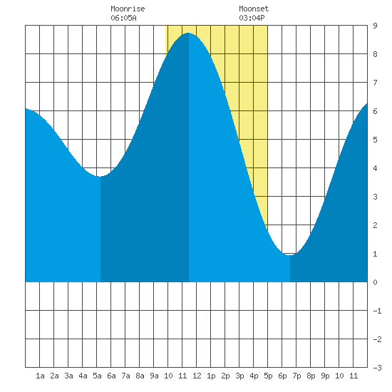 Chankliut Island tide chart for Saturday, December 9, 2023
