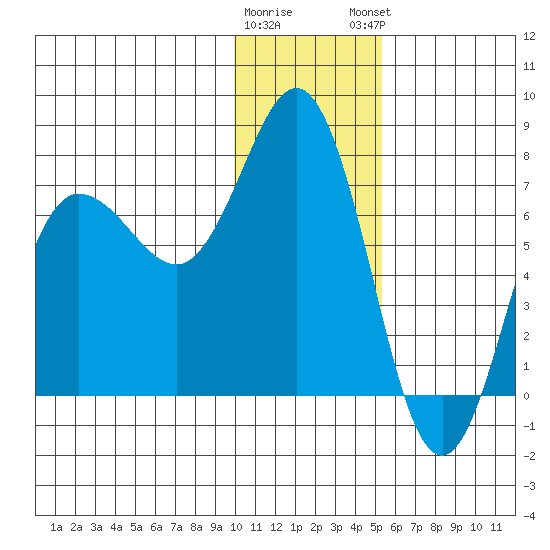 Chankliut Island tide chart for Wednesday, January 10, 2024