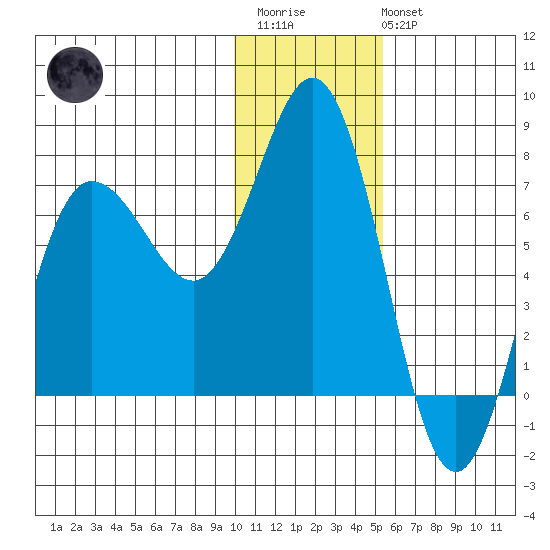Chankliut Island tide chart for Thursday, January 11, 2024