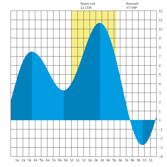 Chankliut Island tide chart for Friday, January 12, 2024