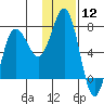 Chankliut Island tide chart for Friday, January 12, 2024