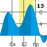 Chankliut Island tide chart for Saturday, January 13, 2024