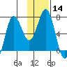 Chankliut Island tide chart for Sunday, January 14, 2024