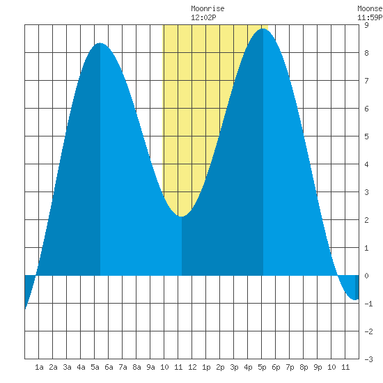 Chankliut Island tide chart for Monday, January 15, 2024