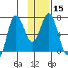 Chankliut Island tide chart for Monday, January 15, 2024