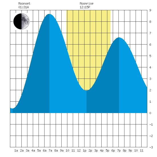Chankliut Island tide chart for Wednesday, January 17, 2024
