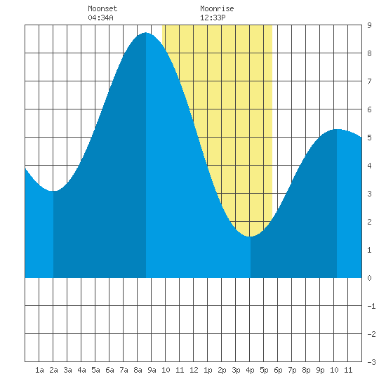 Chankliut Island tide chart for Friday, January 19, 2024