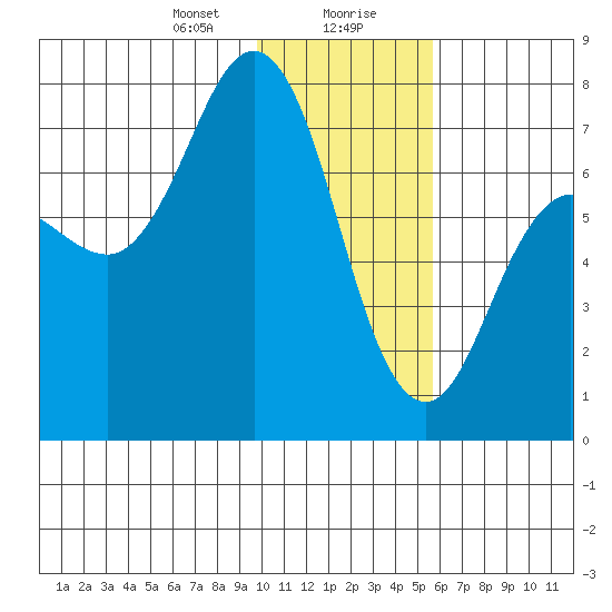 Chankliut Island tide chart for Saturday, January 20, 2024