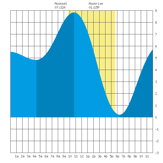 Chankliut Island tide chart for Sunday, January 21, 2024