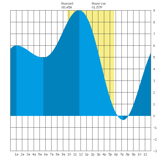 Chankliut Island tide chart for Monday, January 22, 2024