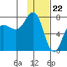 Chankliut Island tide chart for Monday, January 22, 2024