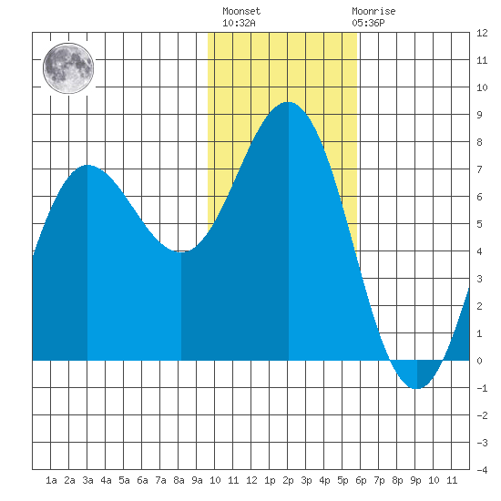 Chankliut Island tide chart for Thursday, January 25, 2024