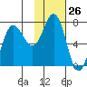 Chankliut Island tide chart for Friday, January 26, 2024