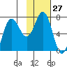 Chankliut Island tide chart for Saturday, January 27, 2024