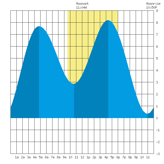 Chankliut Island tide chart for Monday, January 29, 2024