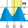 Chankliut Island tide chart for Monday, January 29, 2024