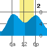 Chankliut Island tide chart for Tuesday, January 2, 2024