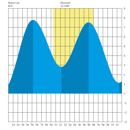 Chankliut Island tide chart for Tuesday, January 30, 2024