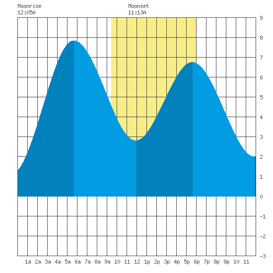 Chankliut Island tide chart for Wednesday, January 31, 2024