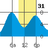 Chankliut Island tide chart for Wednesday, January 31, 2024