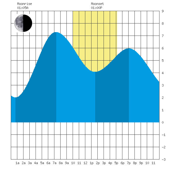 Chankliut Island tide chart for Wednesday, January 3, 2024
