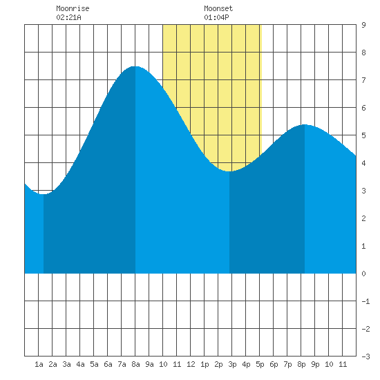 Chankliut Island tide chart for Thursday, January 4, 2024
