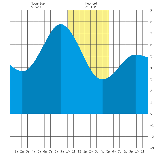 Chankliut Island tide chart for Friday, January 5, 2024