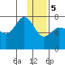 Chankliut Island tide chart for Friday, January 5, 2024
