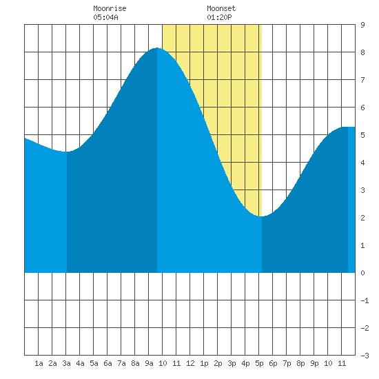 Chankliut Island tide chart for Saturday, January 6, 2024