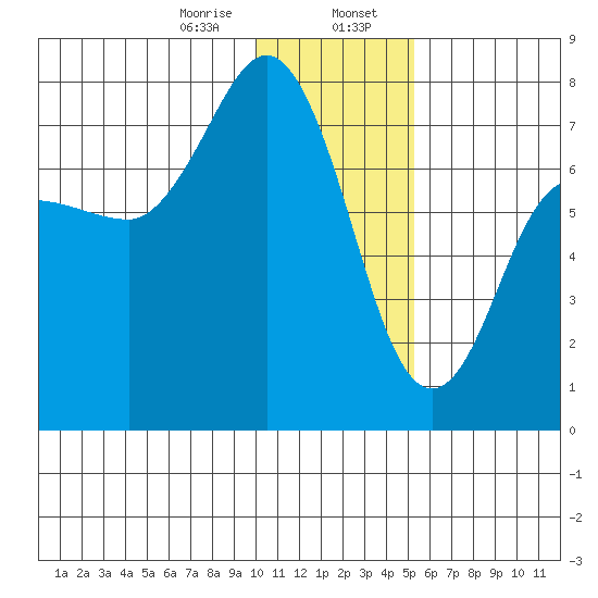 Chankliut Island tide chart for Sunday, January 7, 2024
