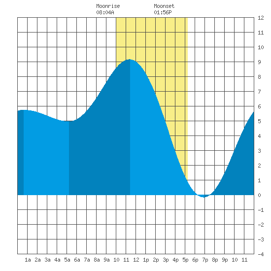 Chankliut Island tide chart for Monday, January 8, 2024