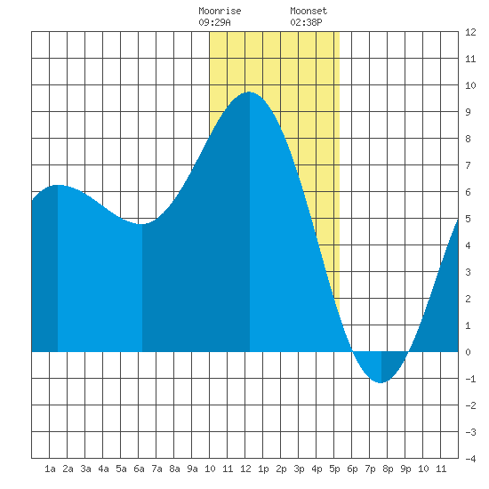 Chankliut Island tide chart for Tuesday, January 9, 2024