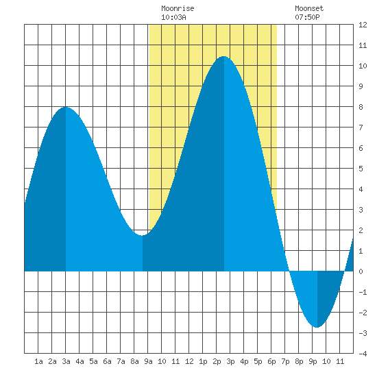 Chankliut Island tide chart for Saturday, February 10, 2024