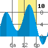 Chankliut Island tide chart for Saturday, February 10, 2024