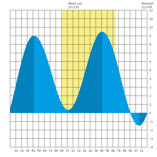 Chankliut Island tide chart for Monday, February 12, 2024