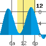 Chankliut Island tide chart for Monday, February 12, 2024